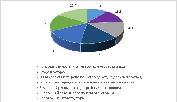 Реферат: Аналіз інвестиційної привабливості Запорізького регіону